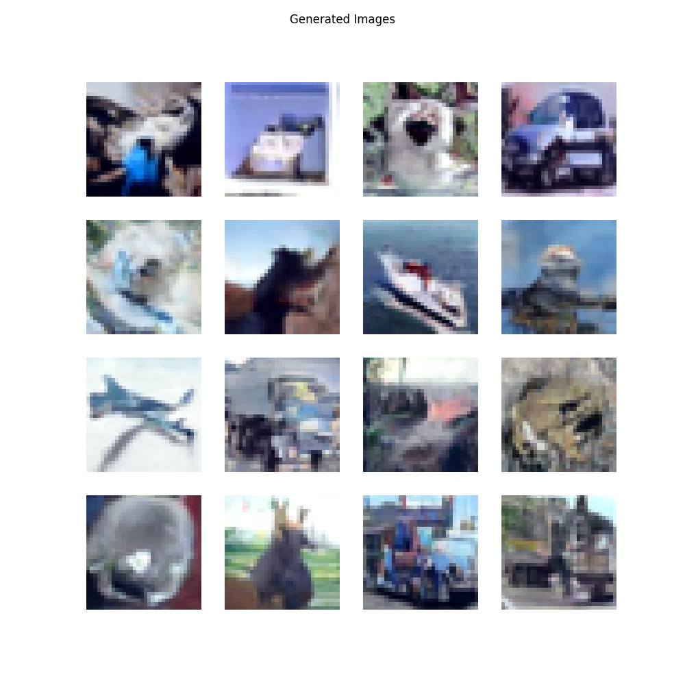 Predictions on CIFAR-10